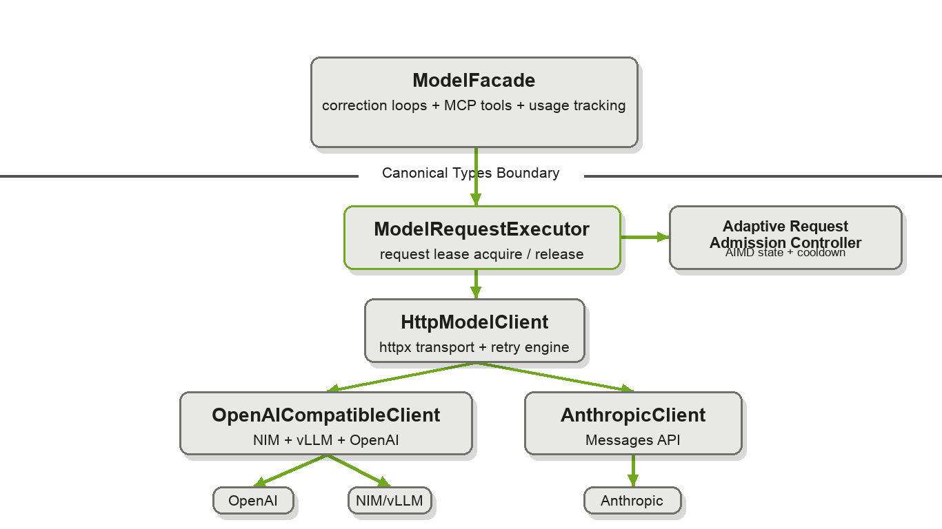 Native model client architecture: six layers from ModelFacade down to provider HTTP APIs