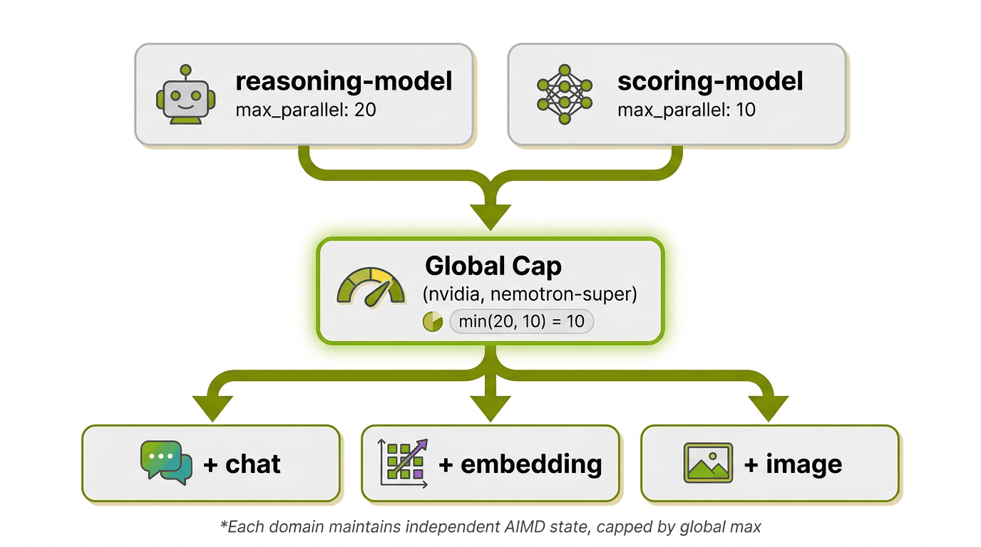 Two-level request-resource keying: global cap per provider+model, independent domain states for chat, embedding, image