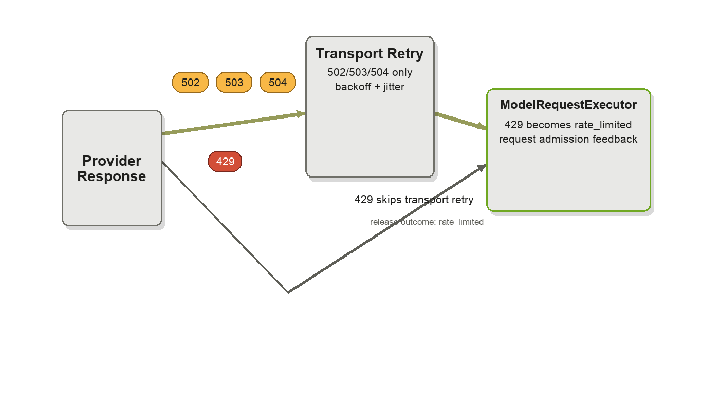 Retry boundary: 502/503/504 retried at transport, 429 passed through to ModelRequestExecutor for AIMD feedback